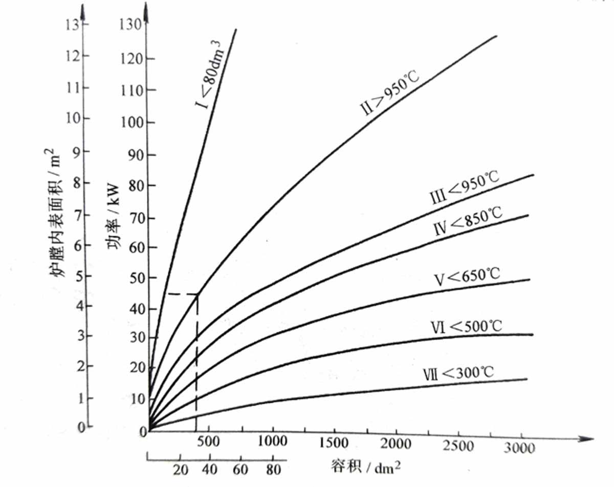 連續(xù)式熱處理爐的功率計(jì)算圖